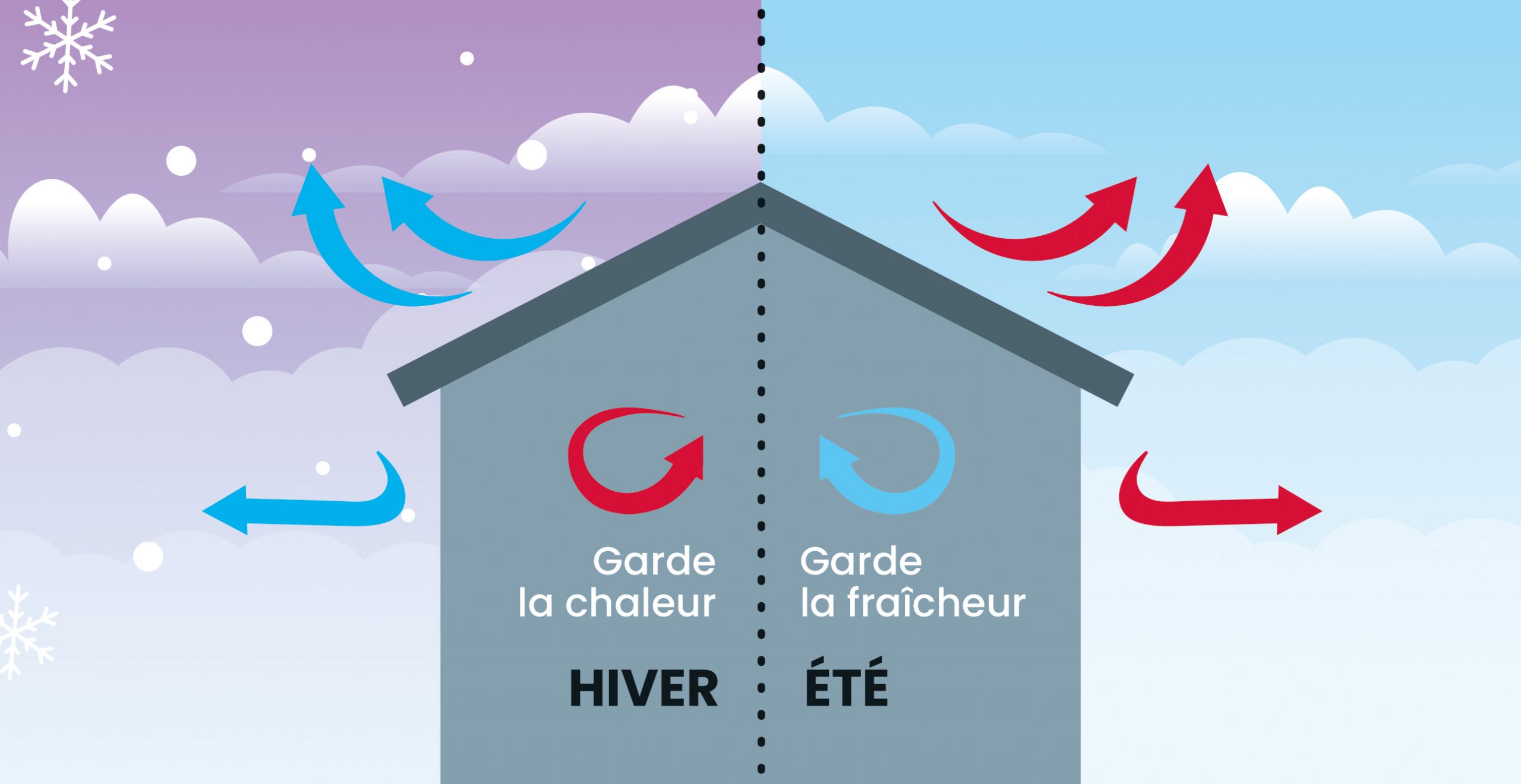 fonctionnement peinture thermique avec flux de l'air et froid imagé par des flèches bleues et rouges