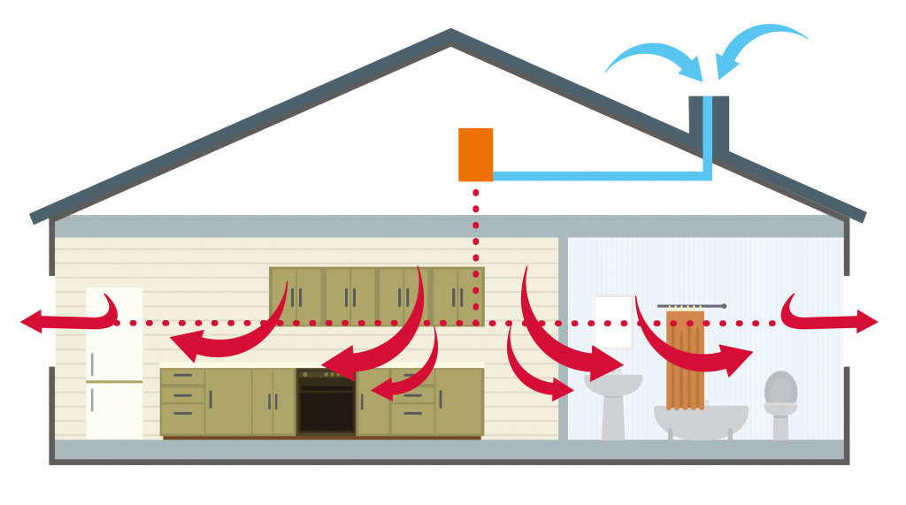 Schéma du flux d'air dans une maison, dans le cas où la ventilation est installée suspendue dans les combles