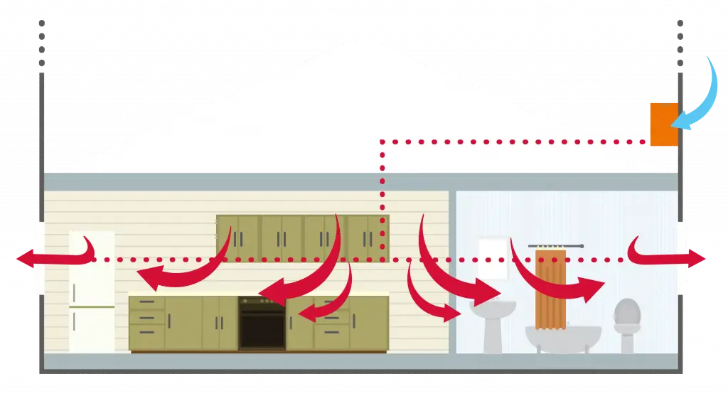 Schéma du flux d'air dans une maison, dans le cas où la ventilation est installée dans les combles contre un mur